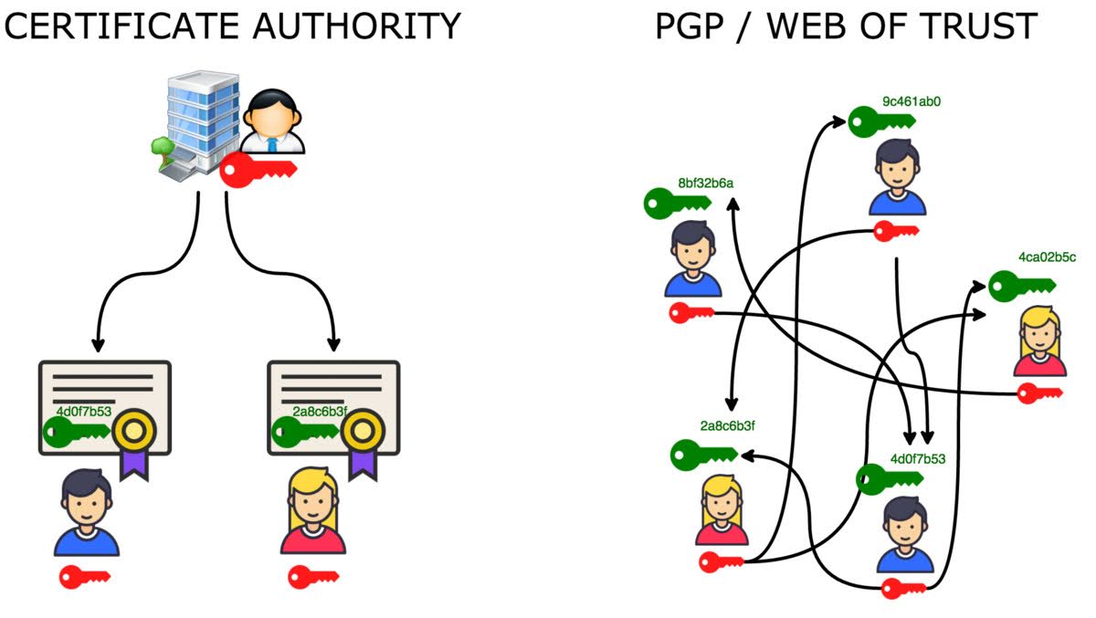 Một sơ đồ so sánh hai mô hình tin cậy trong bảo mật. Bên trái là một tổ chức trung tâm cấp chứng chỉ cho người dùng. Bên phải là một mạng lưới các cá nhân tự xác nhận chìa khóa cho nhau thông qua các kết nối đan xen.