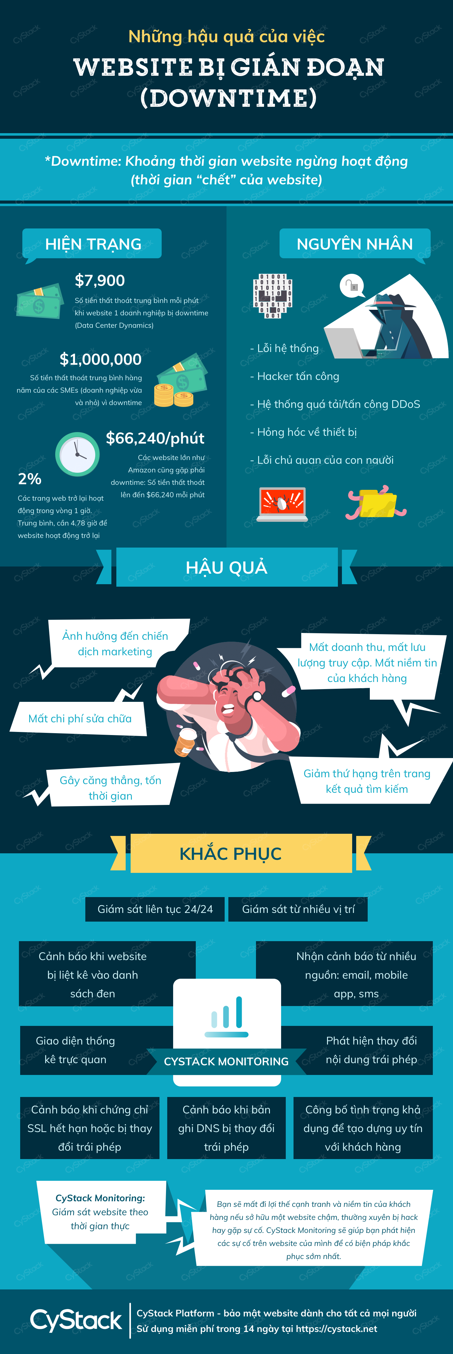 Những hậu quả của việc website bị gián đoạn downtime cystack platform infographic