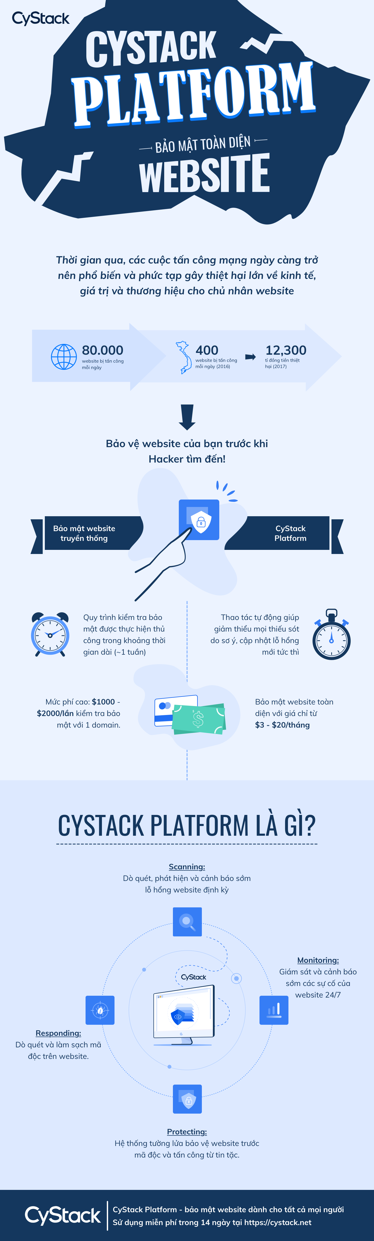 cystack platform infographic bảo mật website toàn diện