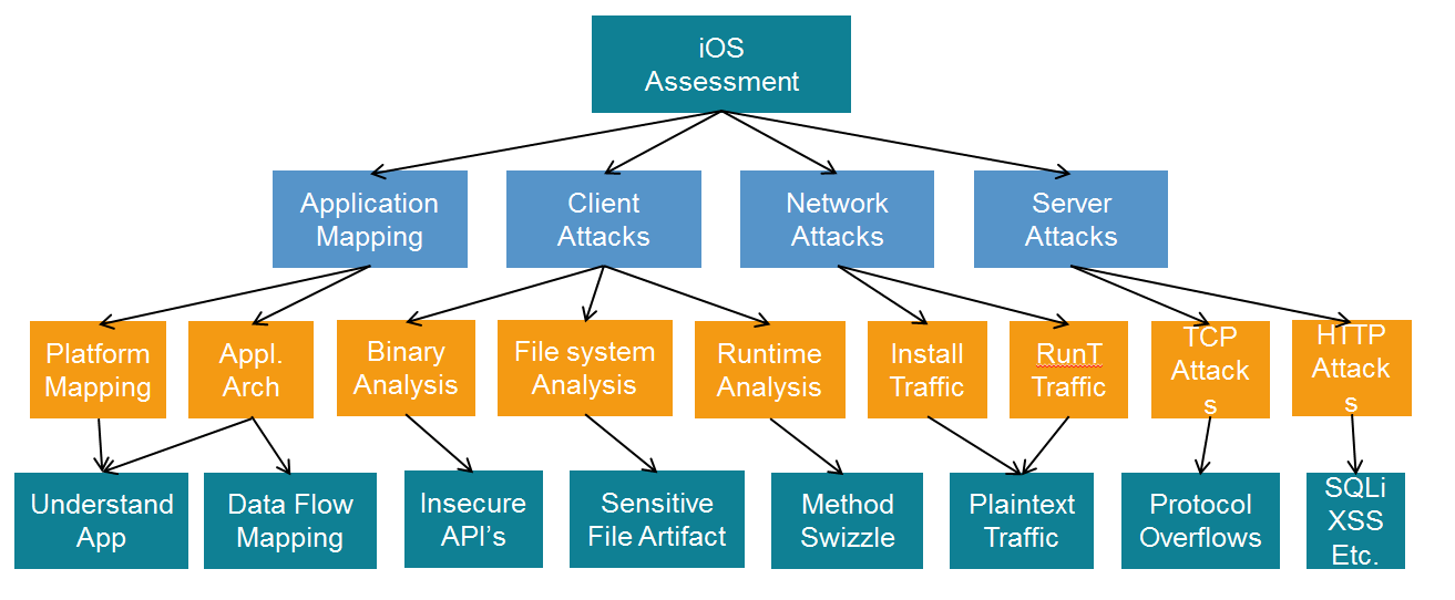 Bản đồ dành cho OWASP iOS hiển thị tổng quan về các vectơ tấn công.