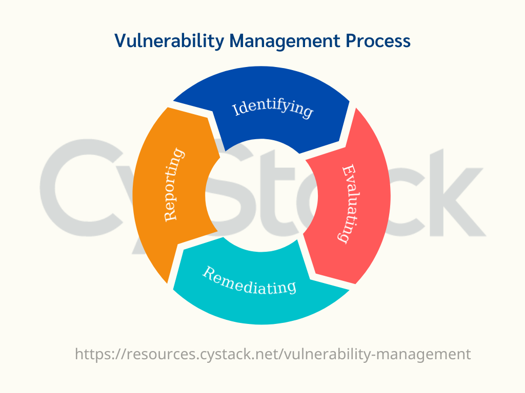 Vulnerability Management Problem Vulnerability Management là gì? Vai trò của Quản lý lỗ hổng trong An ...