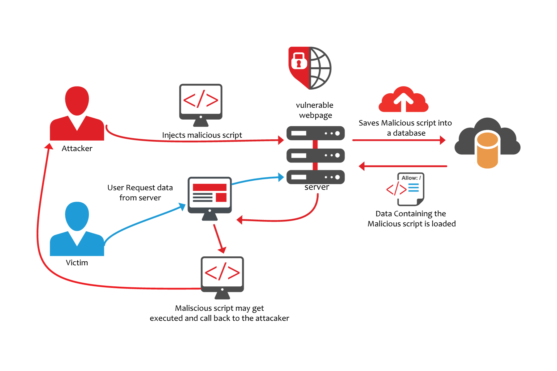 Có những dạng tấn công nào liên quan đến broken access control?
