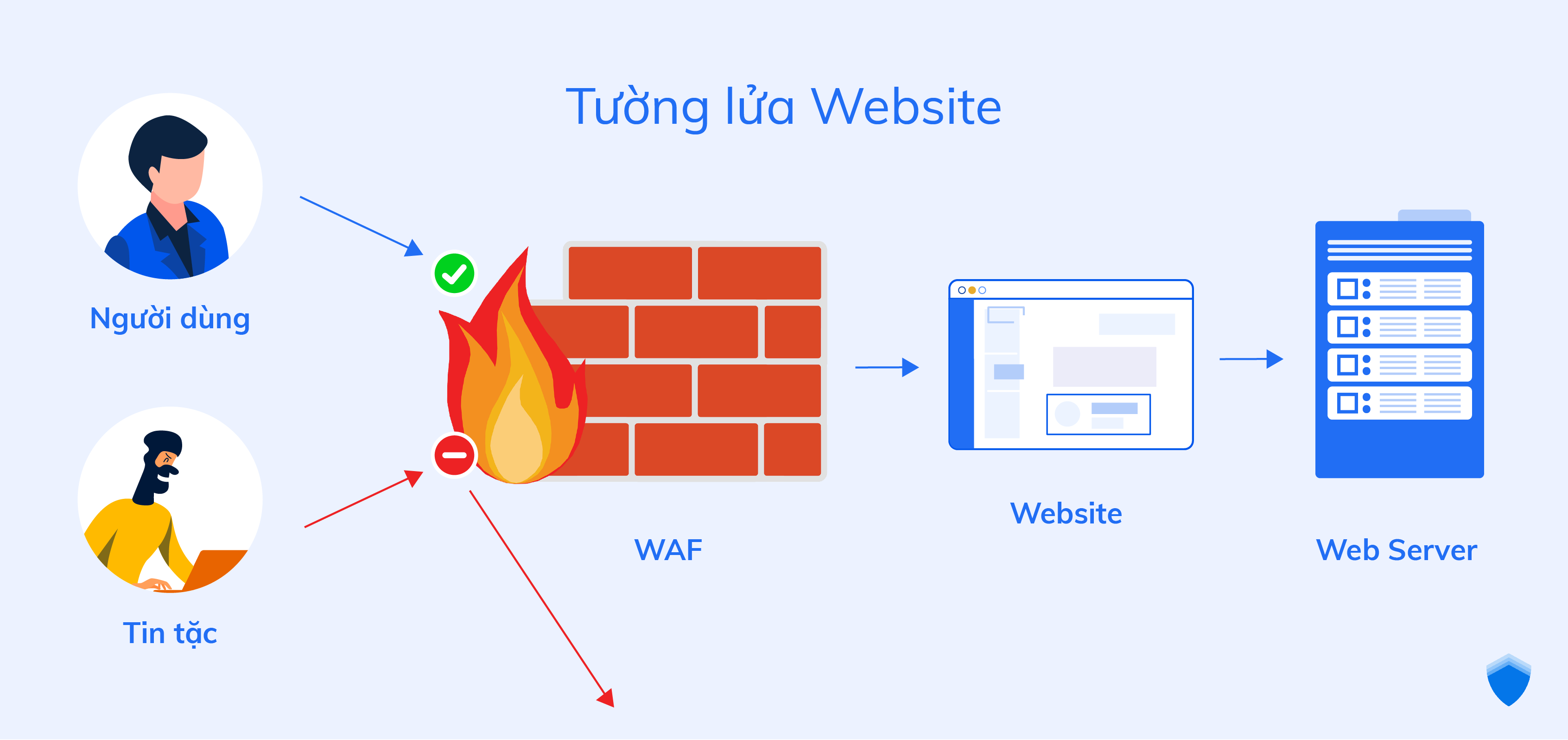 Bảo vệ website bằng Tường lửa