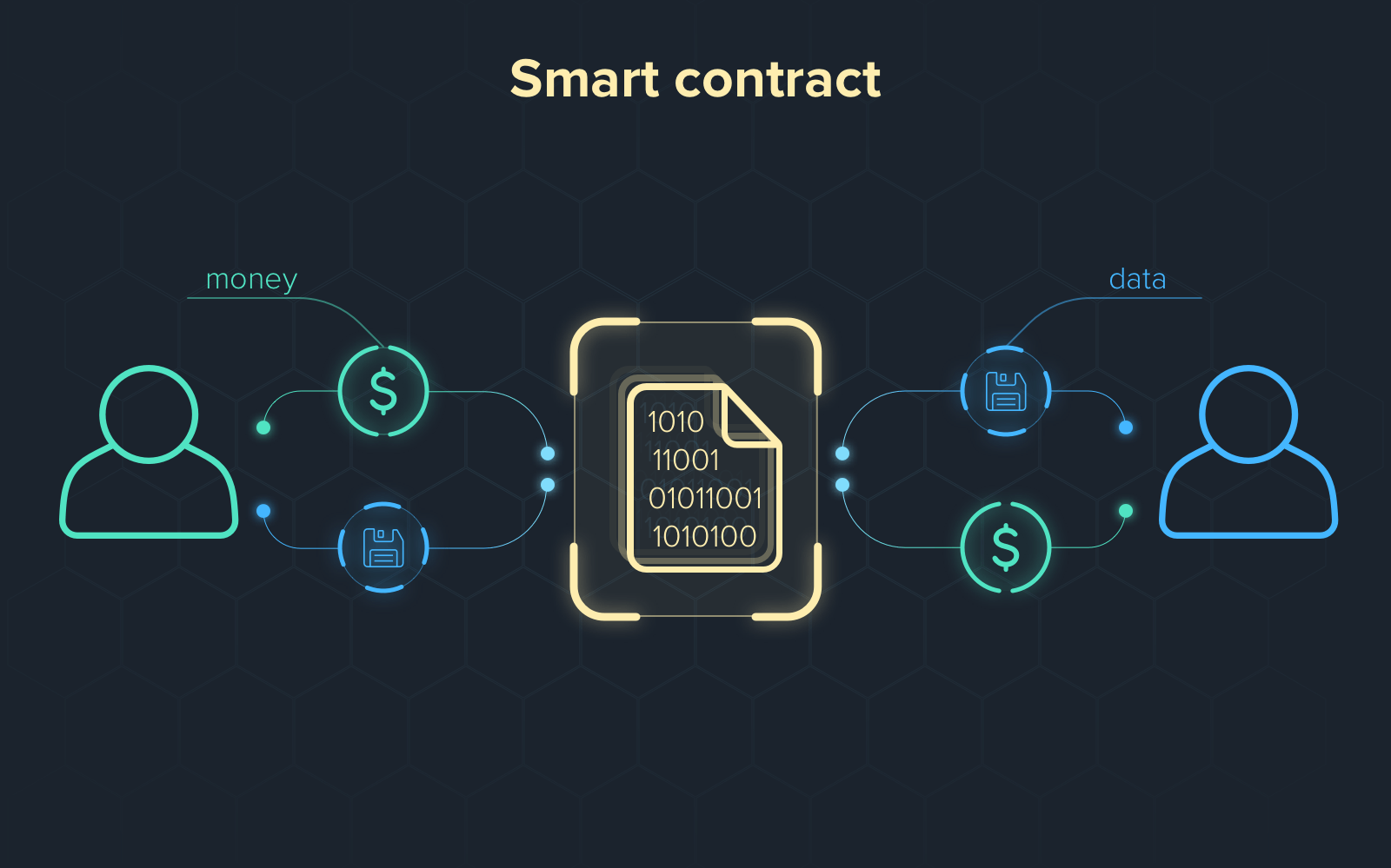 What is a smart contract in blockchain?