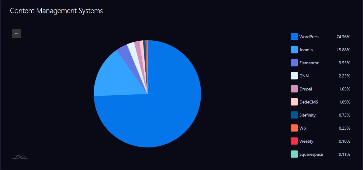 Wordpress là nền tảng bị hack nhiều nhất trong nửa đầu 2019 - CyStack Attack Map
