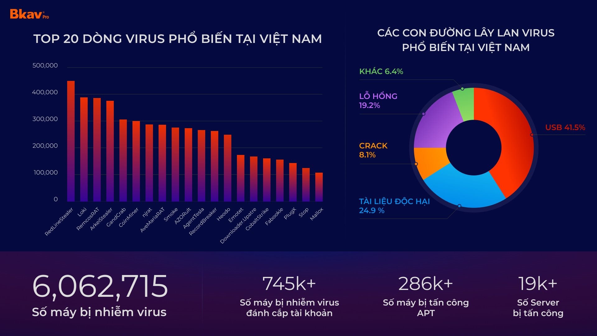 Báo cáo Bkav 2023 thiệt hại từ sự cố máy tính nhân viên Infographic thiệt hại 7 tỷ VNĐ do sự cố từ máy tính nhân viên trong SME sử dụng phần mềm theo dõi và quản lý máy tính nhân viên