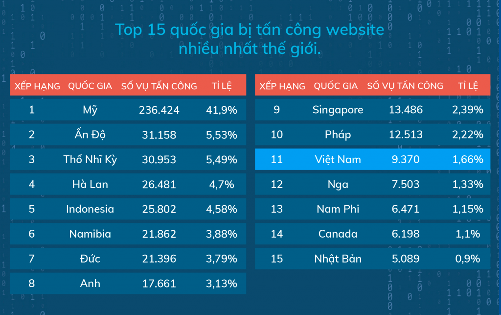top 15 nước bị hack website nhiều nhất thế giới