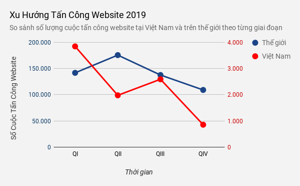 Xu hướng tấn công website tại Việt Nam giảm mạnh vào Quý IV 2019