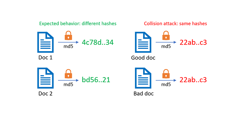 Ví dụ về hàm băm MD5