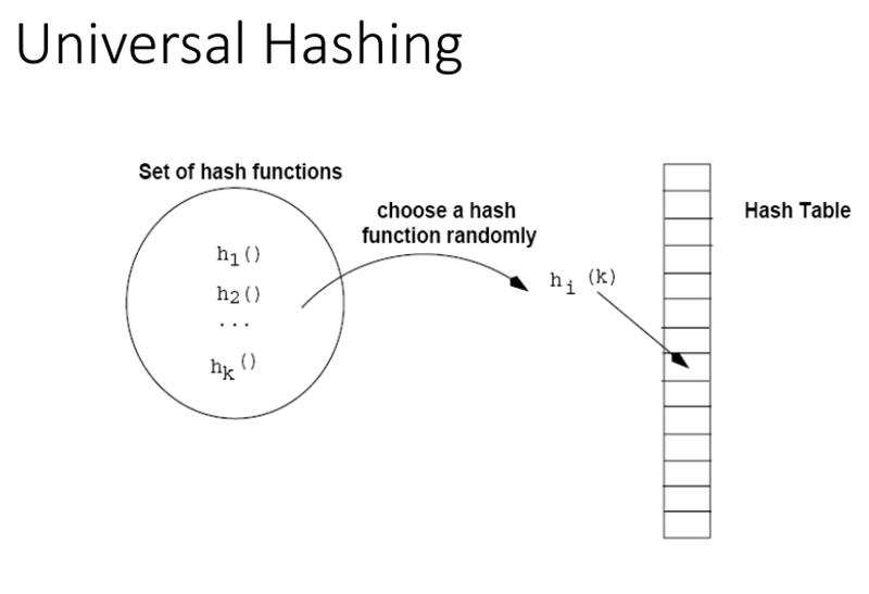 Hàm băm phổ quát