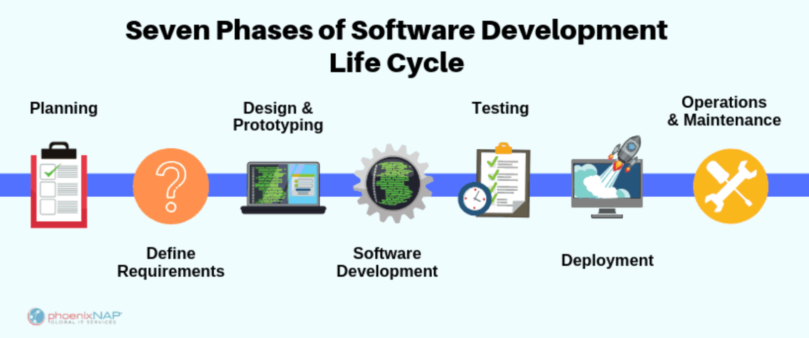 7 phases of Software Development Life Cycle