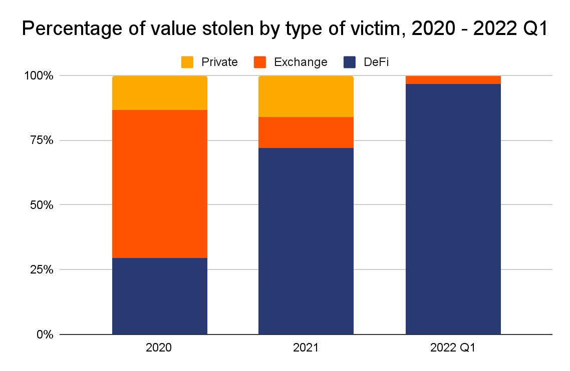 Crypto Crime in the first quarter of 2022