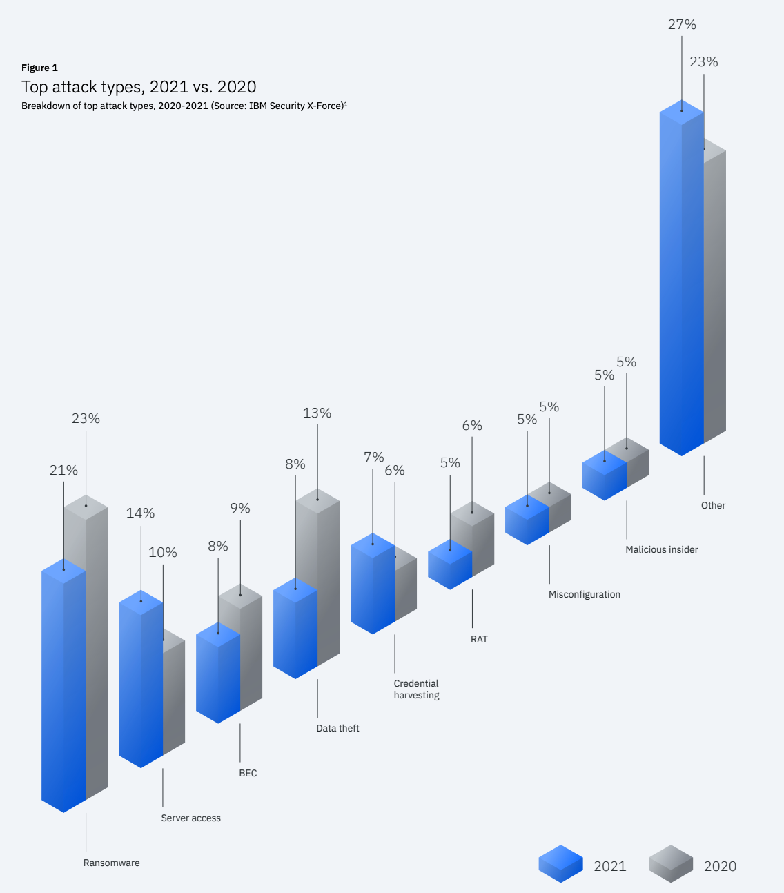 Top attack types in 2020 vs 2021 (Source: IBM Security Report)