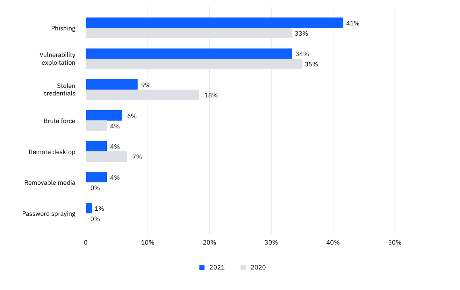 Top infection vectors  in 2020 vs 2021 (Source: IBM Security Report)