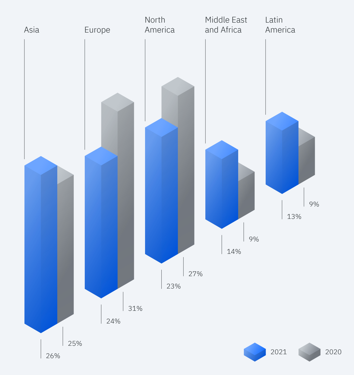 Trends of Cyber Threats by Geography in 2020 vs 2021 (Source: IBM Security Report)