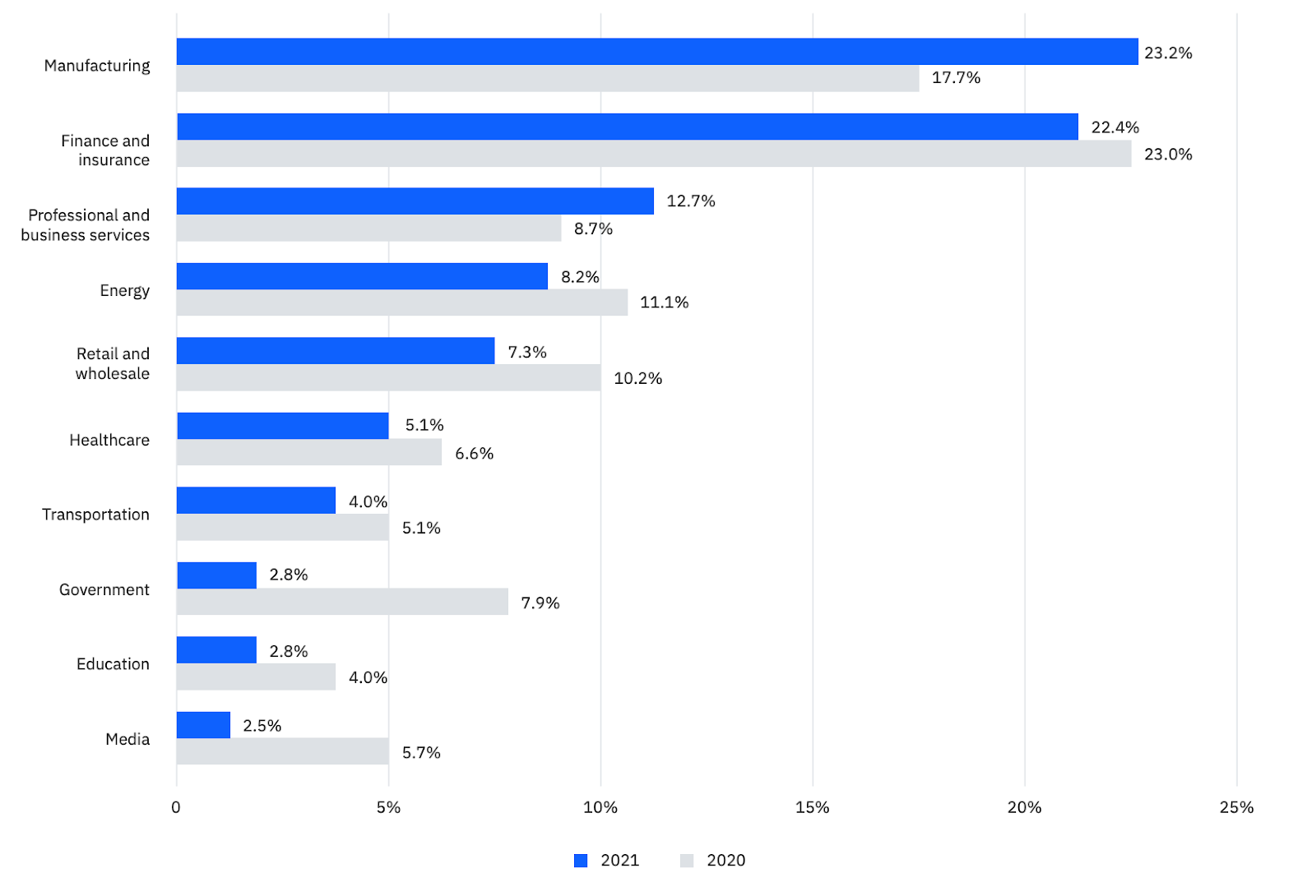 Breakdown of attacks by industries (Source: IBM Security Report)