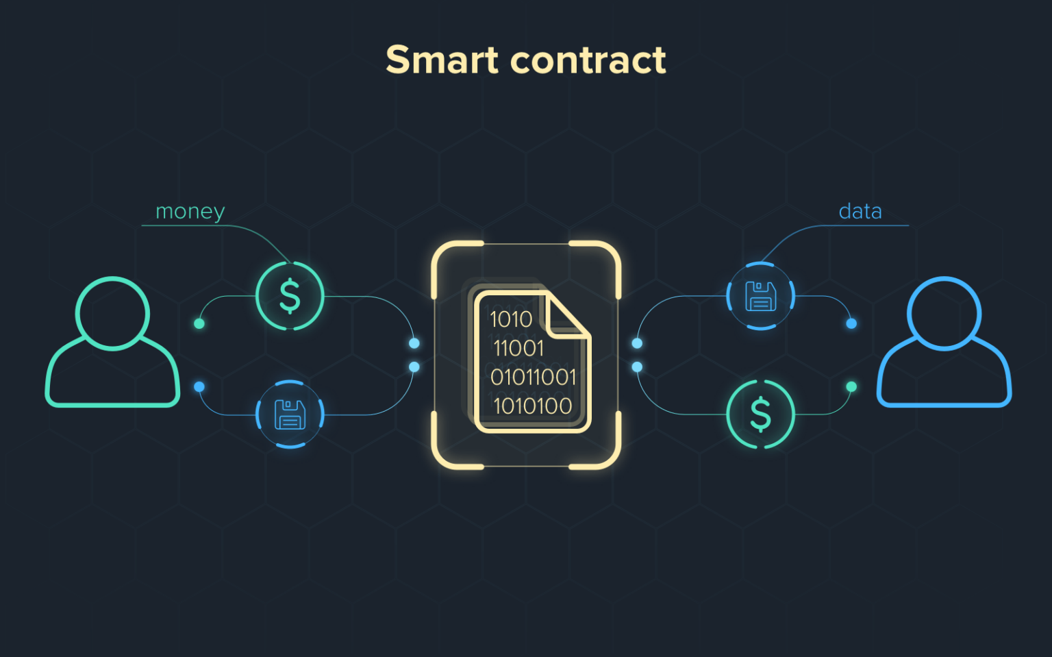 Smart Contract overview