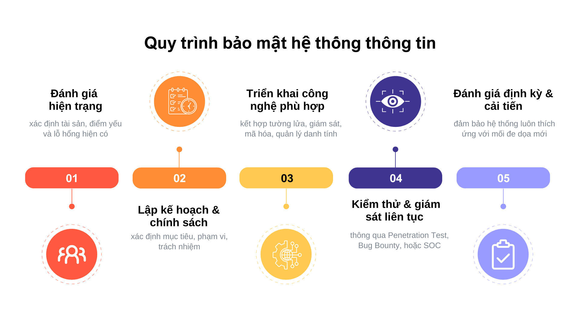 quy trình bảo mật hệ thống thông tin