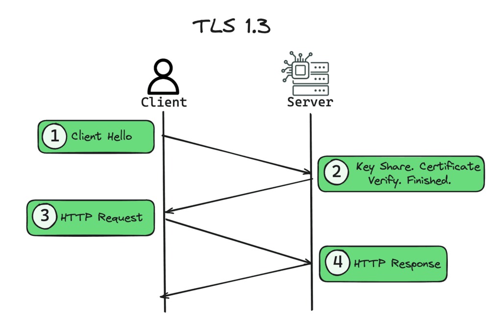 Sơ đồ 4 bước trong quy trình bắt tay (handshake) của giao thức TLS 1.3 giữa máy khách và máy chủ