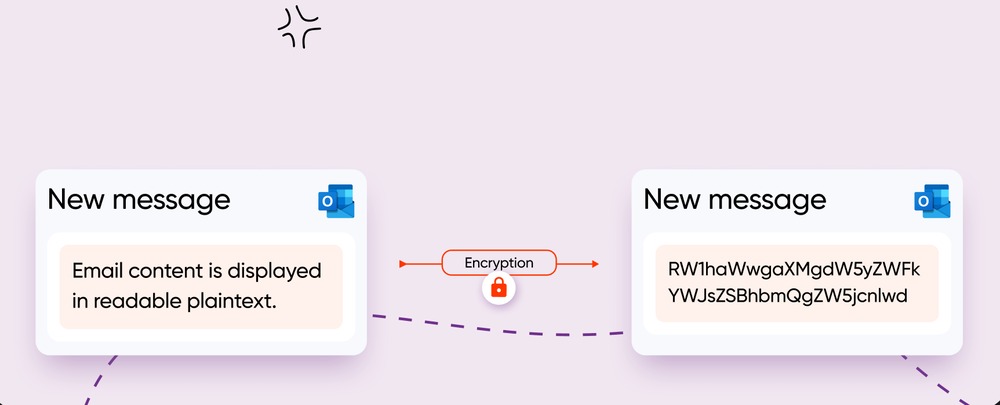 Sơ đồ cho thấy một email ở dạng văn bản gốc được xử lý qua bước mã hóa để trở thành một dãy ký tự ngẫu nhiên