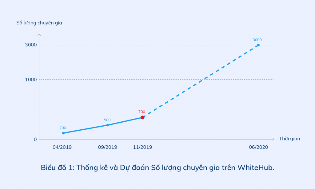 Biểu đồ: Thống kê và dự đoán số lượng chuyên gia trên WhiteHub.