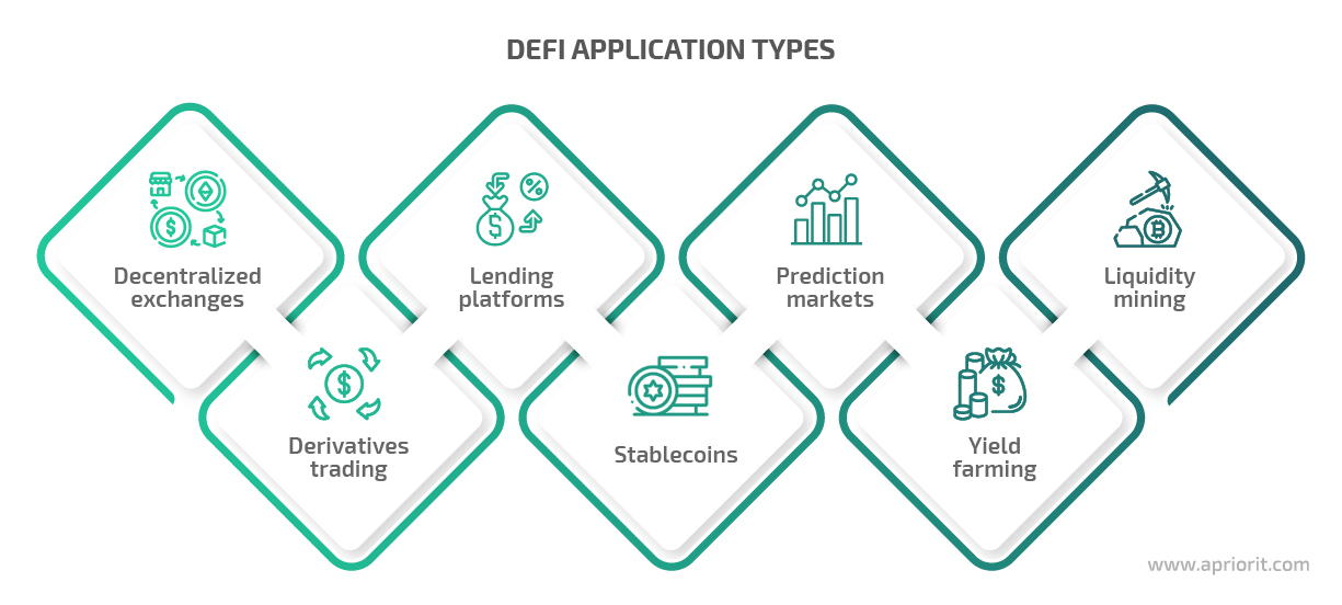 Seven financial applications of Decentralized Finance