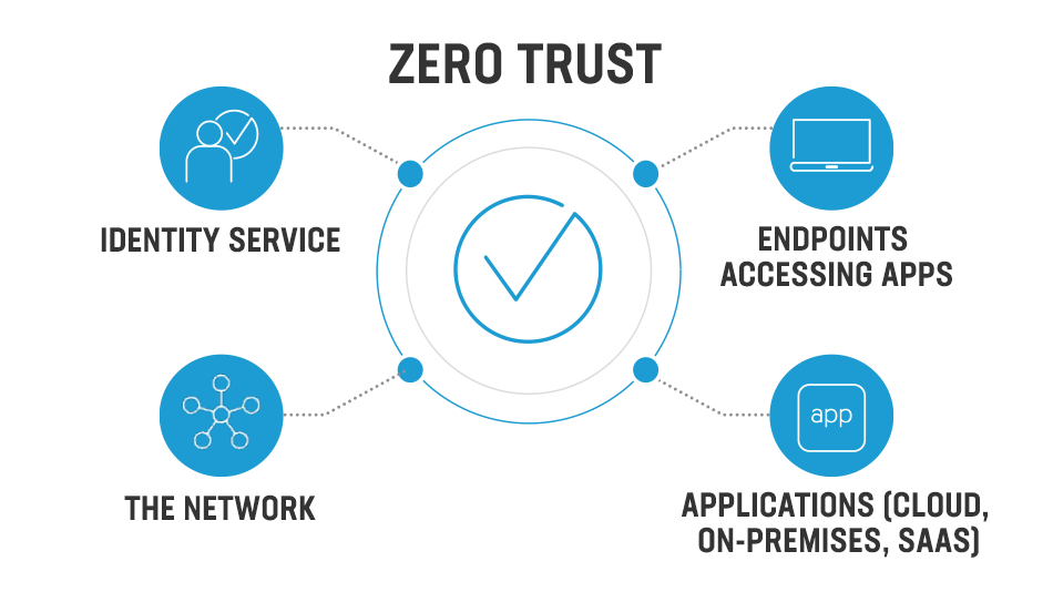 What is a Zero-Trust system?