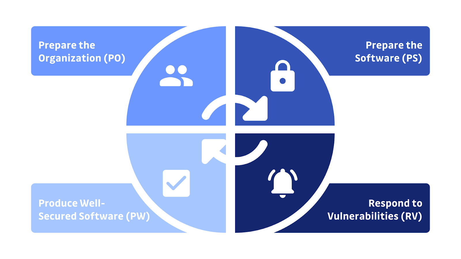 Four stages of the SSDF framework