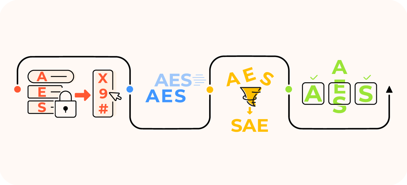 Sơ đồ mô tả các giai đoạn hoạt động của thuật toán mã hóa AES từ trái sang phải