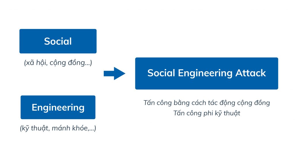 Social Engineering Là Gì? Những điều Bạn Cần Biết Về Social 