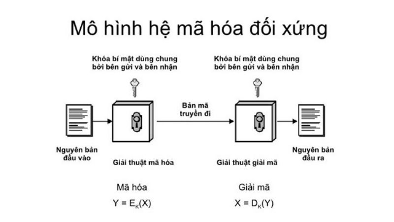 Mô hình mã hoá đối xứng