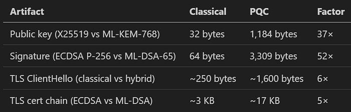 A table with data of size comparison. Artifact between Public key, Signature, TLS Client and Cert Chain