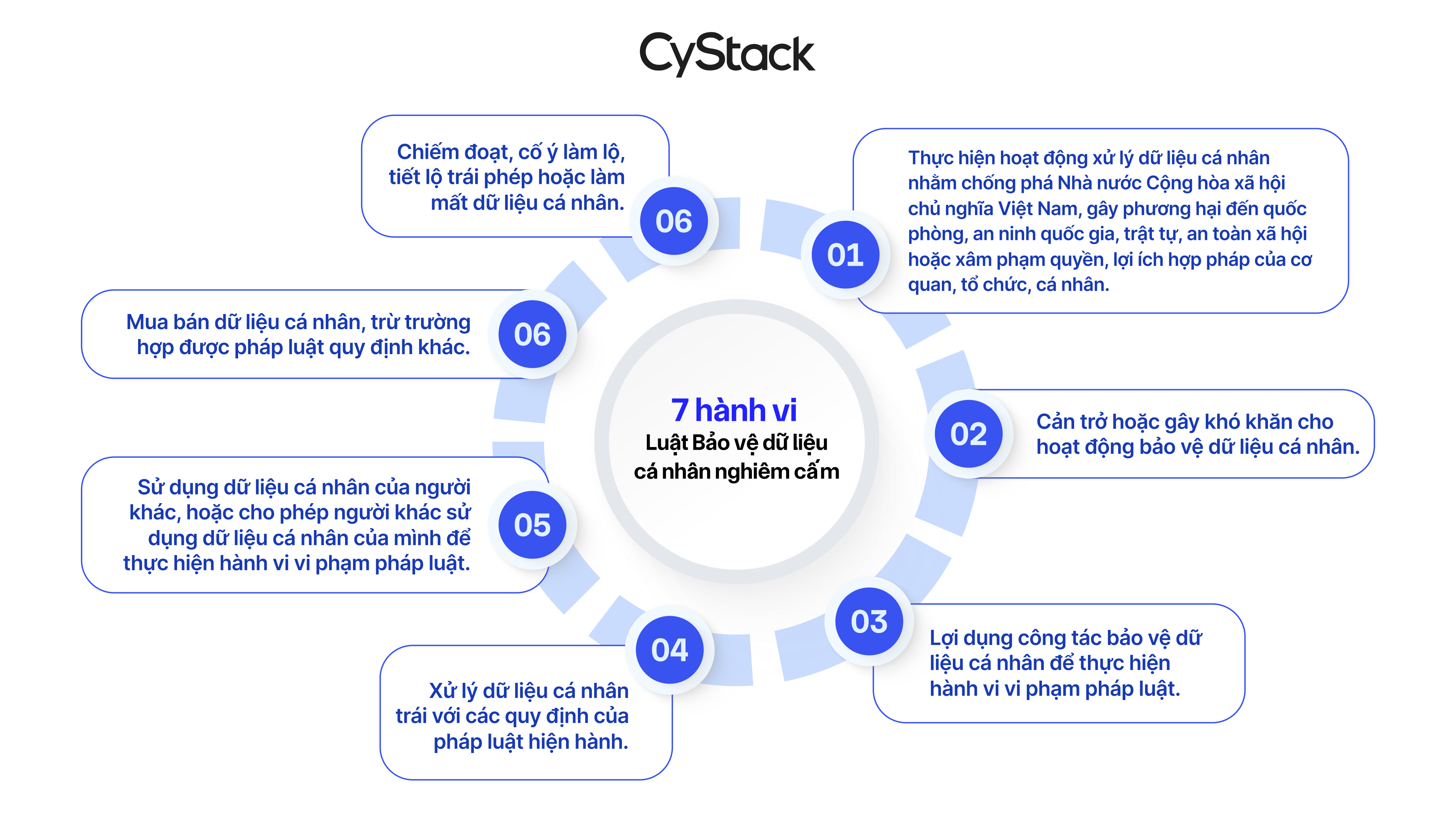 Luật Bảo vệ dữ liệu cá nhân nghiêm cấm 