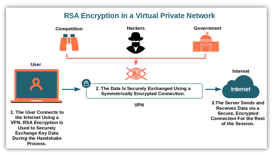 Sơ đồ minh họa cơ chế mã hóa bất đối xứng sử dụng Public Key và Private Key trong thuật toán RSA. RSA là gì
