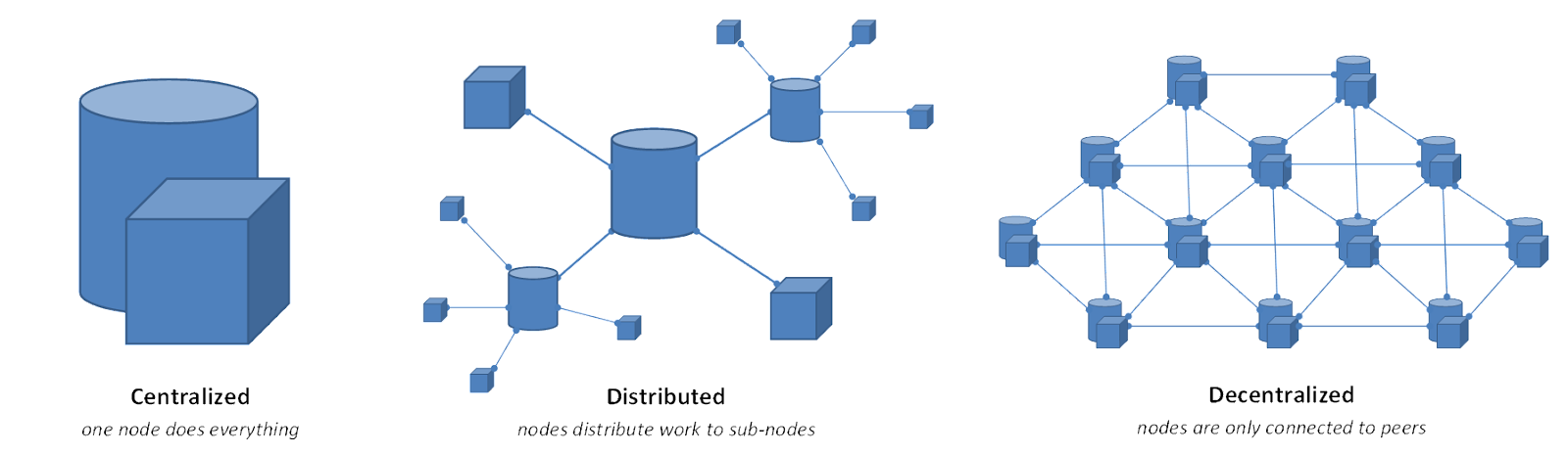 Blockchain government - Three types of blockchain ledgers