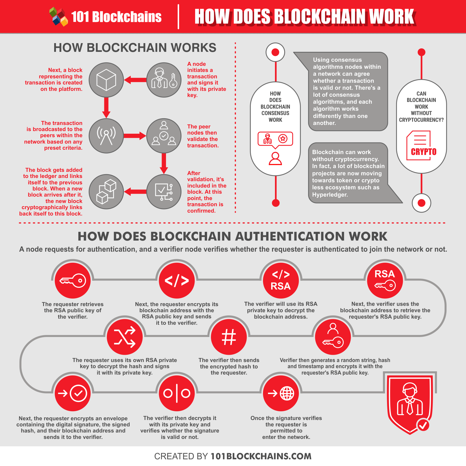 Blockchain Government