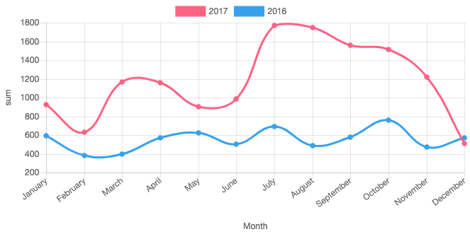 Số lỗ hổng bảo mật web trong ứng dụng web trong năm 2016-2017