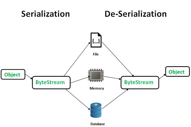 Sơ đồ thể hiện cơ chế hoạt động của Serialization và De-Serialization