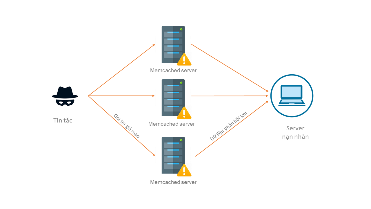 Tin tặc lợi dụng vấn đề ở Memcached để tấn công DDoS