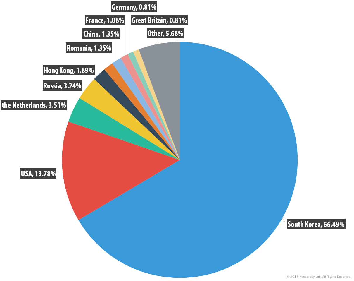 Hình ảnh 2. Tỷ lệ tấn công DDoS ở các quốc gia năm 2017