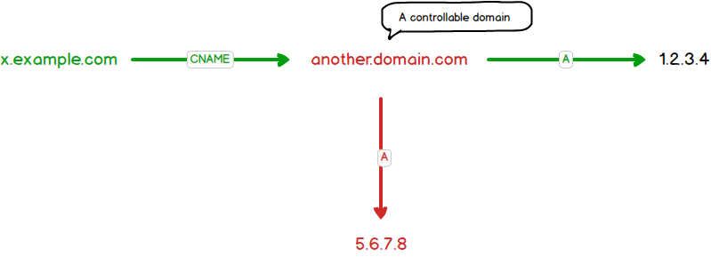 Subdomain takeover – Chapter one: Methodology