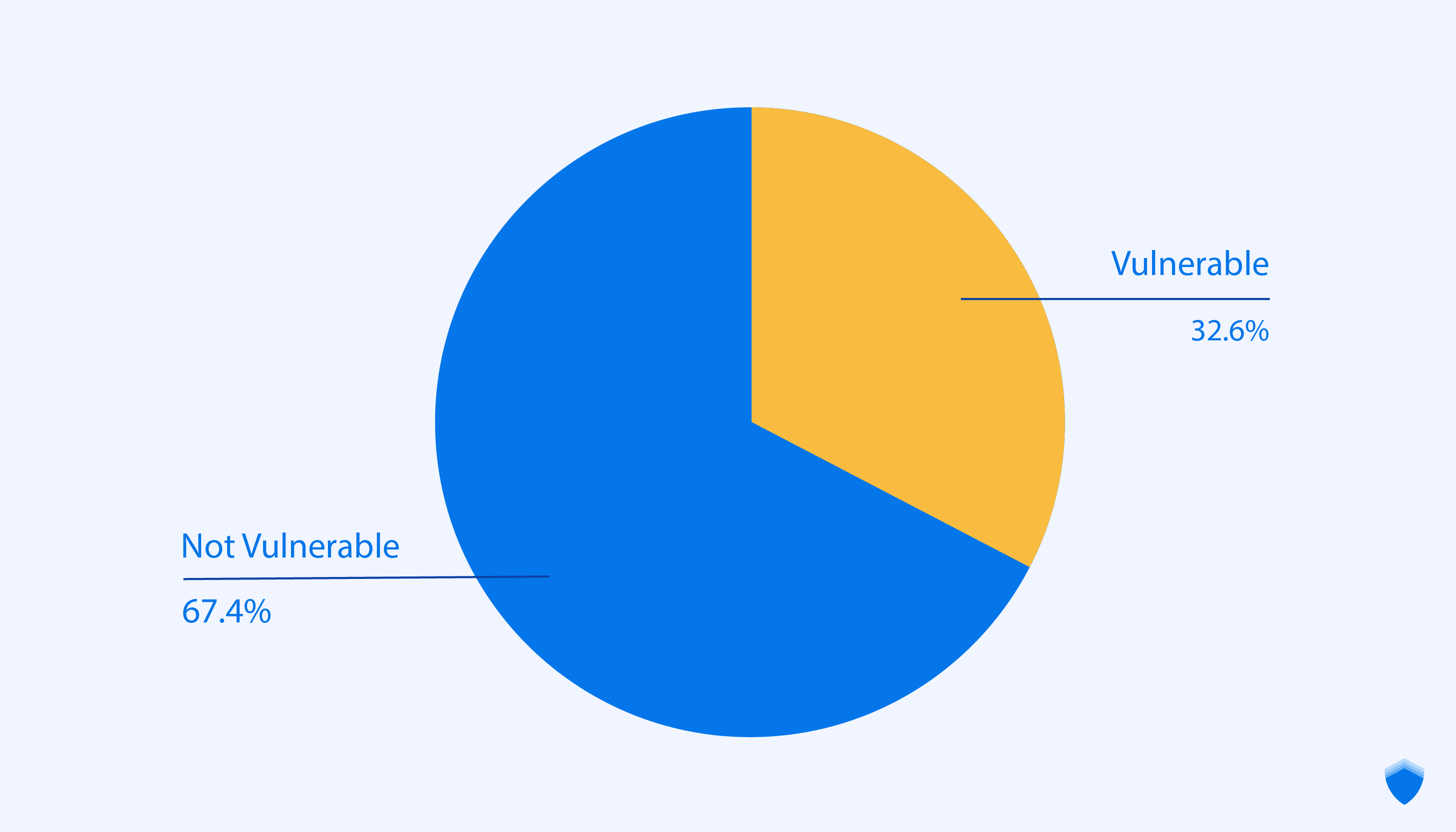 vietnam drupalgeddon2 statistic