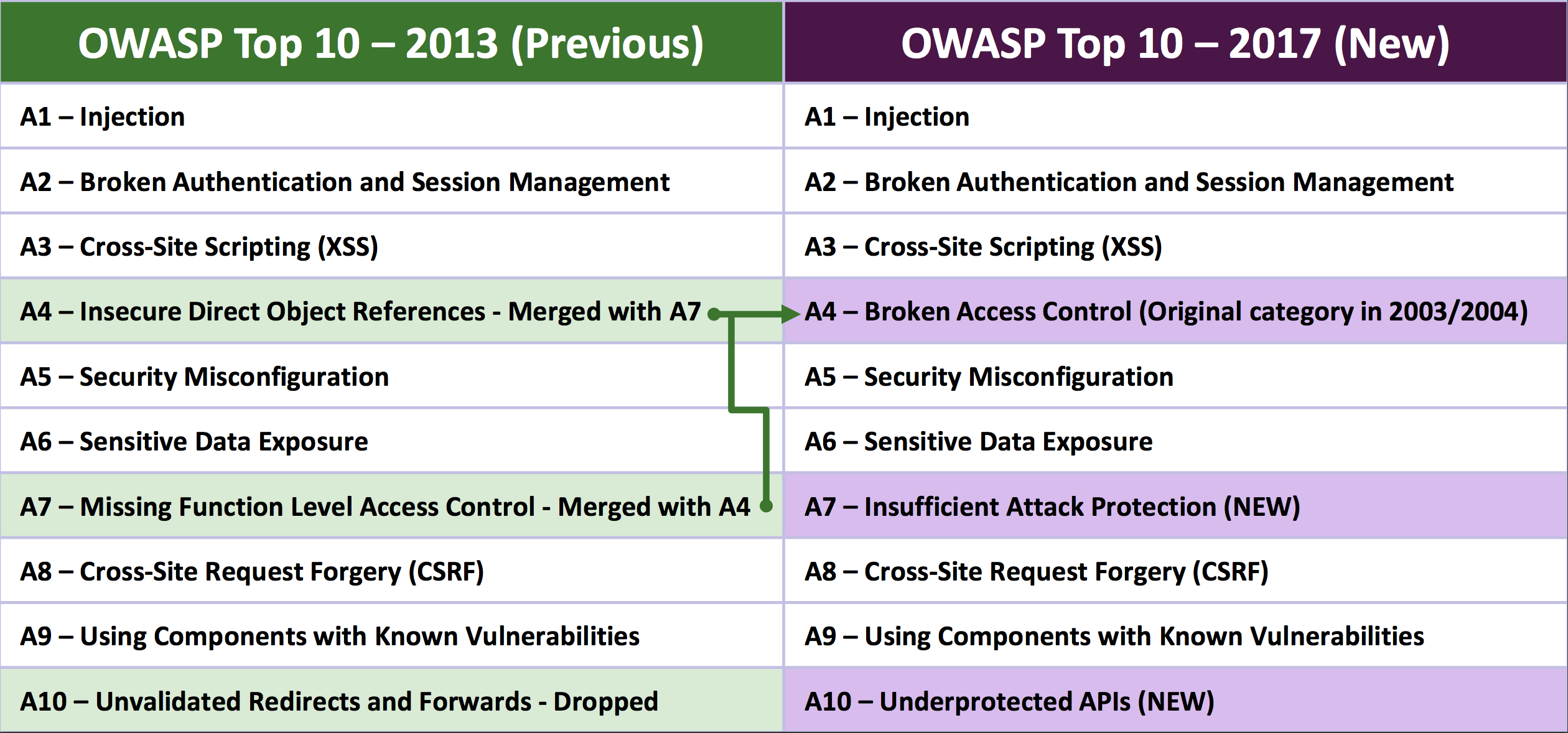 compare owasp top 10 2013 and 2017 cystack